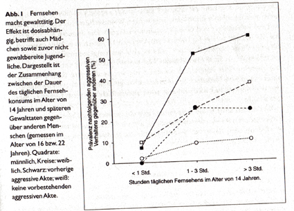 Folgen von TV Konsum